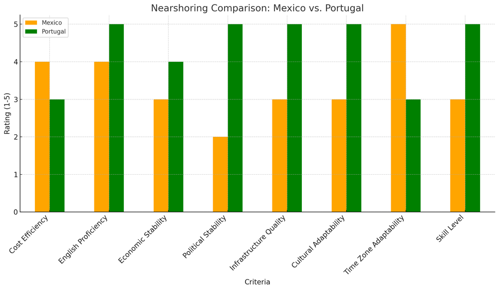Nearshoring in Mexico vs Portugal